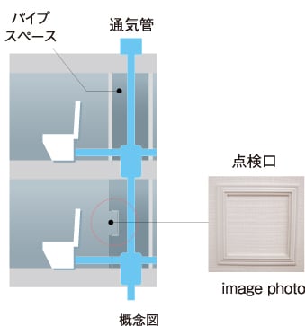 住戸内にパイプスペース点検口