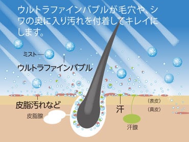 トルネードミストによる洗浄イメージ