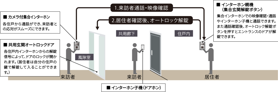 オートロックシステム