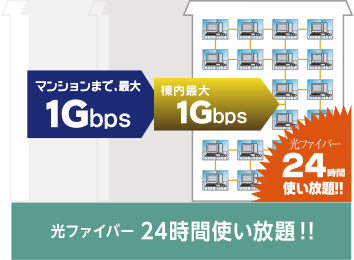 光ファイバー24時間使い放題!!