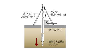 地盤調査