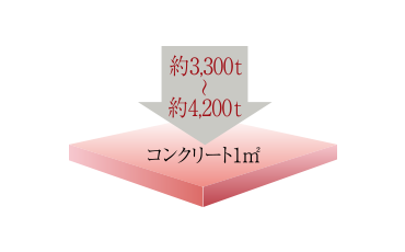 コンクリート強度（設計基準強度）