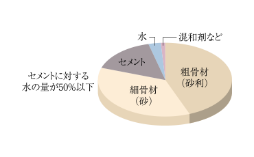 コンクリート水セメント比（コンクリートの強度を表す指標のひとつ）