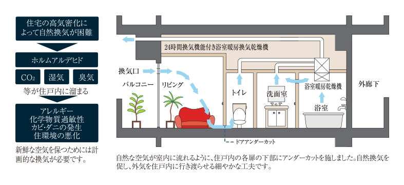 24時間換気システム