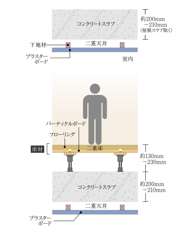 生活音に配慮した二重床・二重天井