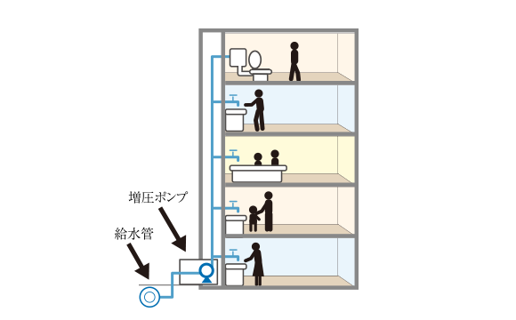衛生的で効率の良い給水方式を採用