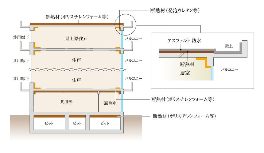 建物の防水・断熱性能