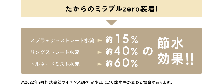 ミラブルzero装着の節水効果!!※2022年9月株式会社サイエンス調べ ※水圧により節水率が変わる場合があります。