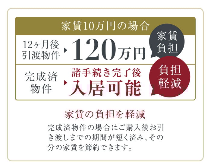 家賃の負担を軽減。完成済物件の場合はご購入後お引き渡しまでの期間が短く済み、その分の家賃を節約できます。