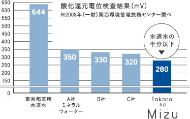 「たからの水」は、天然水よりも天然水？