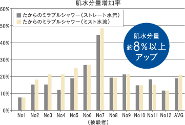 潤い作用