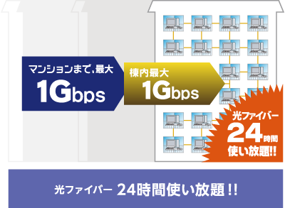 光ファイバー 24時間使い放題