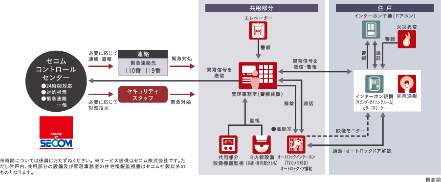 セコムセキュリティシステム(24時間遠隔監視システム)
