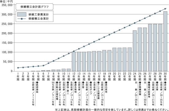 長期修繕計画