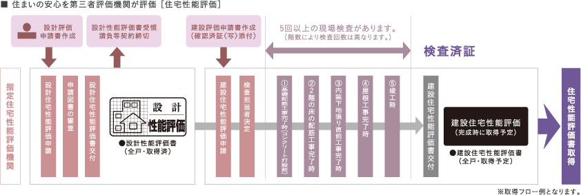 国土交通大臣から指定された、登録住宅性能評価機関による住宅性能評価書を取得予定