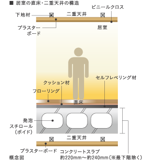 直床・二重天井
