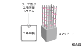 溶接閉鎖型フープ筋