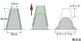コンクリートスランプ試験