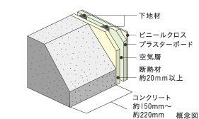 外壁(室内側仕上)