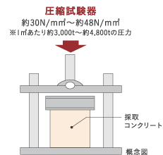 圧縮強度試験