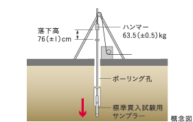 地盤調査