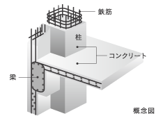 鉄筋コンクリート構造(RC構造)