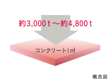 コンクリート強度(設計基準強度)
