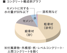 コンクリート水セメント比(コンクリートの強度を表す指標のひとつ)