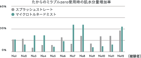 たからのミラブルzero使用時の肌水分量増加率