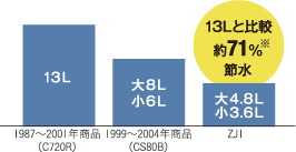 少ない水でしっかり洗浄