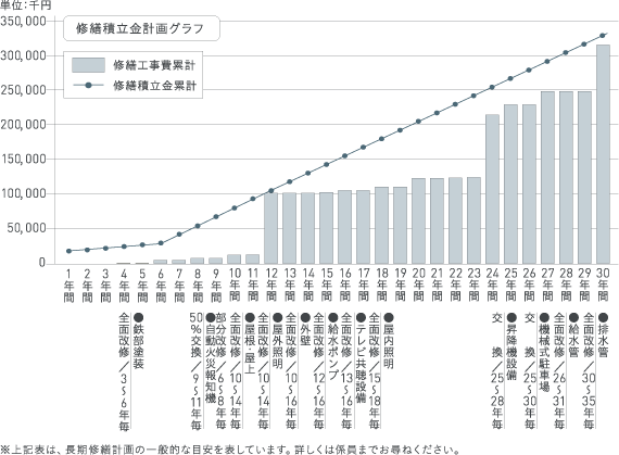 暮らしがいつまでも快適であり続けるために「長期修繕計画」
