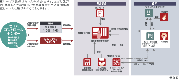 セコムセキュリティシステム(24時間遠隔監視システム)
