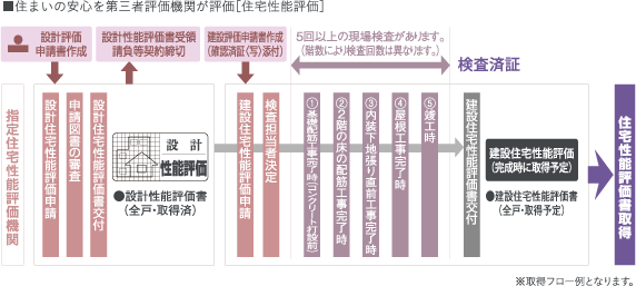 国土交通大臣から指定された、登録住宅性能評価機関による住宅性能評価書を取得予定