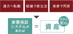 家賃保証システム［サブリース］