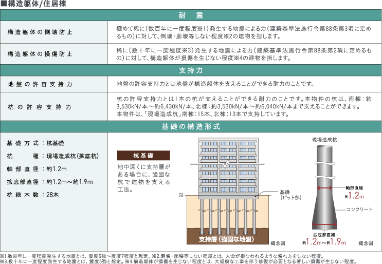 ■構造躯体/住居棟