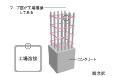 溶接閉鎖型フープ筋