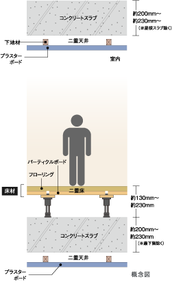生活音に配慮した二重床・二重天井