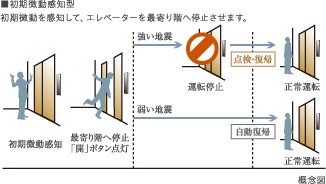 ■初期微動感知型