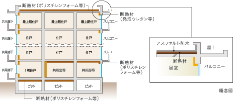 建物の防水・断熱性能