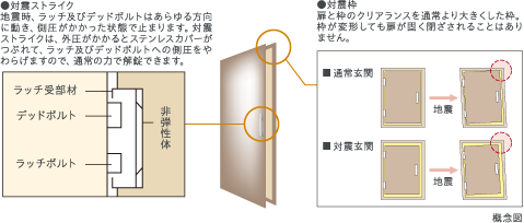 生玄関ドアには対震枠を採用