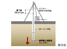 地盤調査