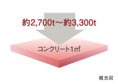 コンクリート強度(設計基準強度)