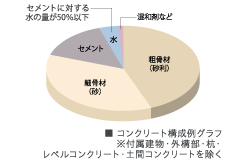 コンクリート水セメント比(コンクリートの強度を表す指標のひとつ)