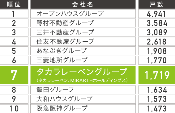 供給戸数ランキング