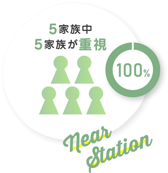 住まい選びの際に、駅徒歩は重視しましたか？