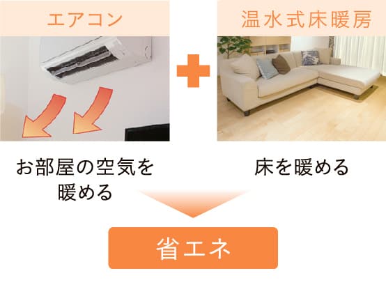 セーブモード機能で、快適性と省エネ性を両立します