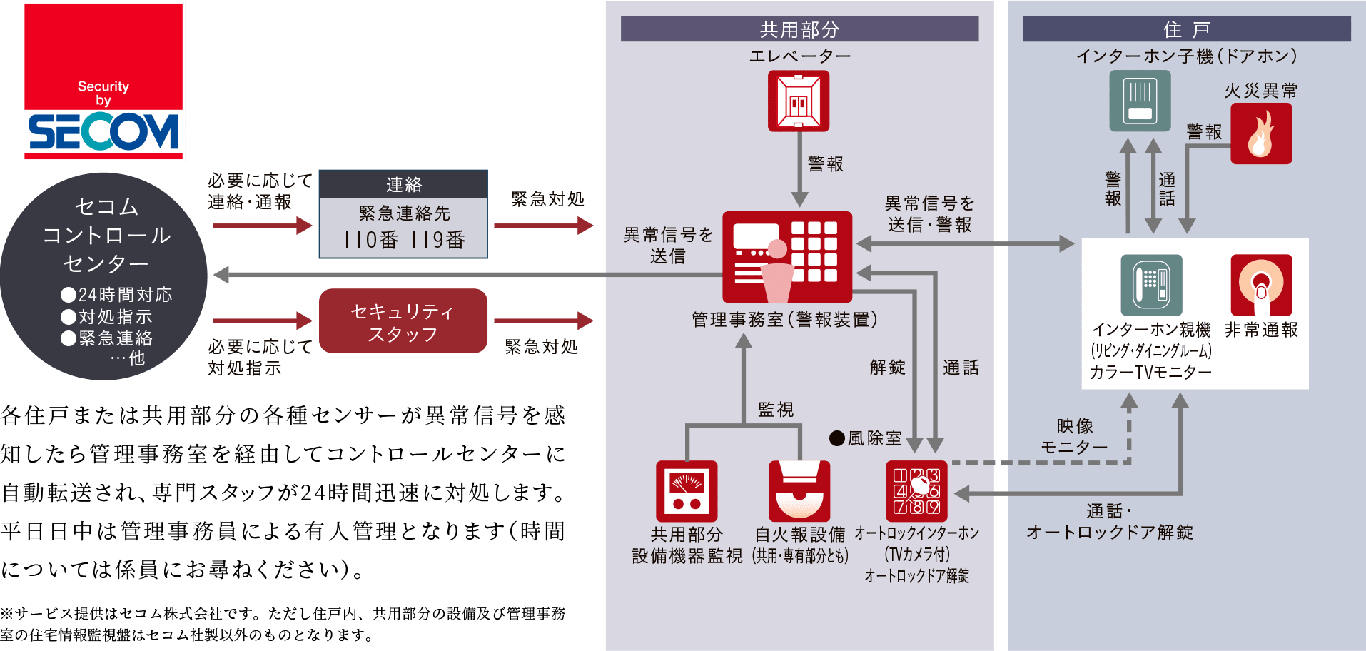 セコムセキュリティシステム（24時間遠隔監視システム）