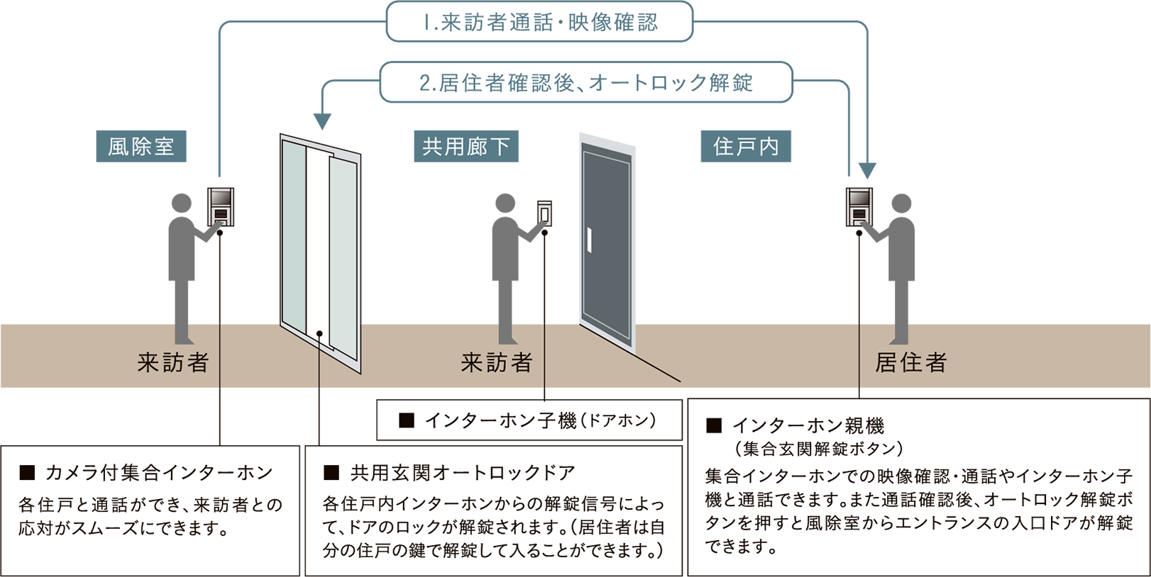 オートロックシステム