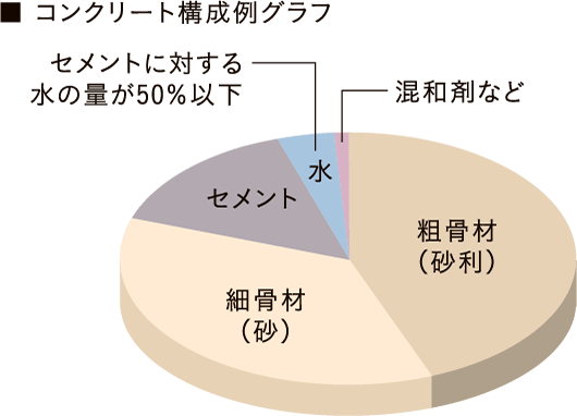 コンクリート水セメント比（コンクリートの強度を表す指標のひとつ）