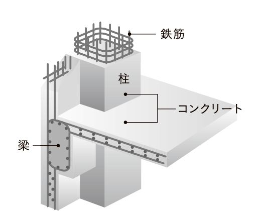鉄筋コンクリート構造（RC構造）